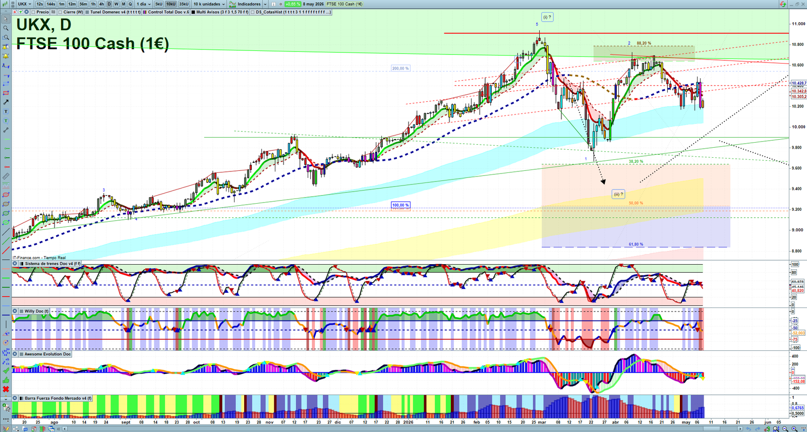 FTSE daily technical analysis chart showing key levels, price action and possible reaction zones
